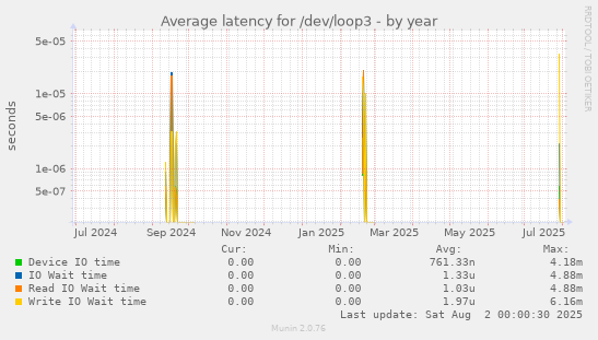 Average latency for /dev/loop3