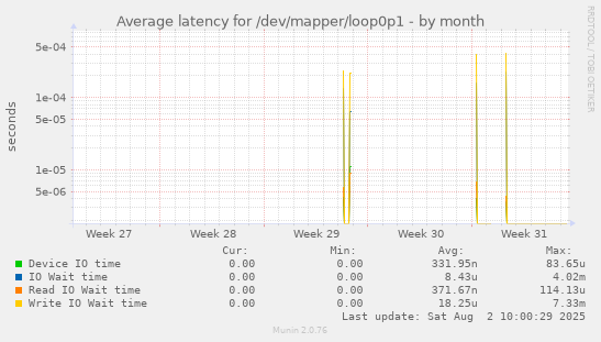Average latency for /dev/mapper/loop0p1