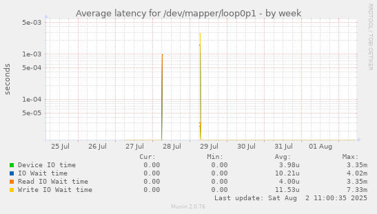 Average latency for /dev/mapper/loop0p1