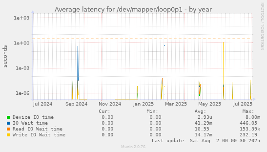 Average latency for /dev/mapper/loop0p1