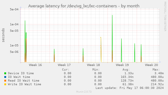 Average latency for /dev/vg_lxc/lxc-containers