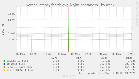 Average latency for /dev/vg_lxc/lxc-containers