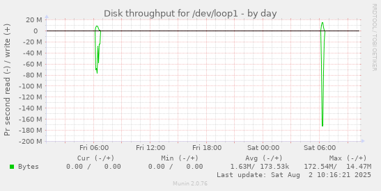 Disk throughput for /dev/loop1