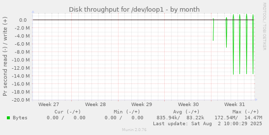 Disk throughput for /dev/loop1