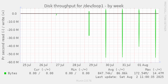 Disk throughput for /dev/loop1