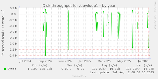 Disk throughput for /dev/loop1