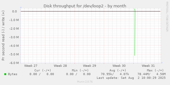 Disk throughput for /dev/loop2