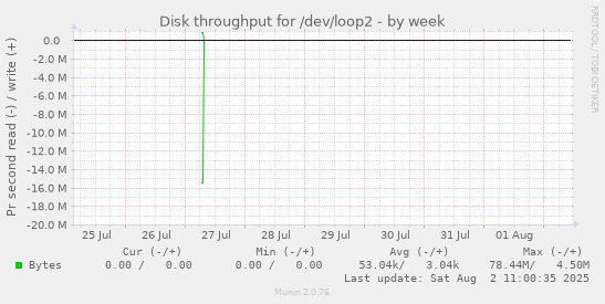 Disk throughput for /dev/loop2