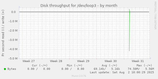 Disk throughput for /dev/loop3