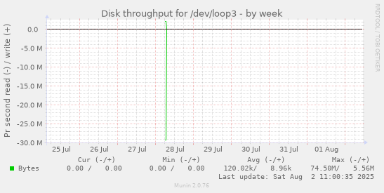 Disk throughput for /dev/loop3