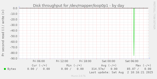 Disk throughput for /dev/mapper/loop0p1