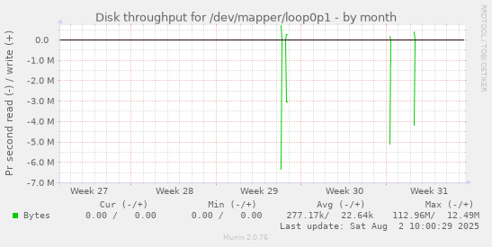 Disk throughput for /dev/mapper/loop0p1