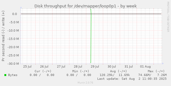 Disk throughput for /dev/mapper/loop0p1