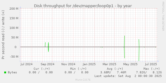 Disk throughput for /dev/mapper/loop0p1