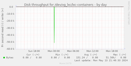 Disk throughput for /dev/vg_lxc/lxc-containers