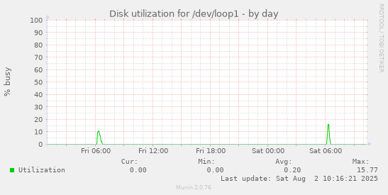 Disk utilization for /dev/loop1