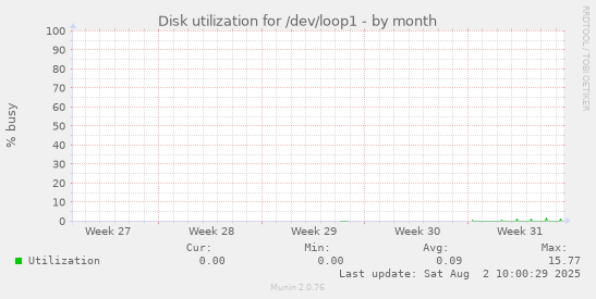 Disk utilization for /dev/loop1