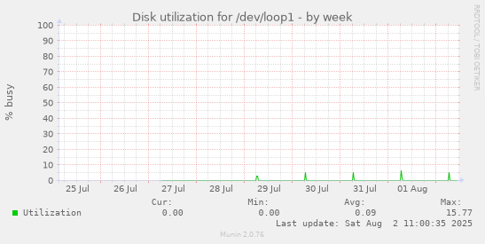 Disk utilization for /dev/loop1
