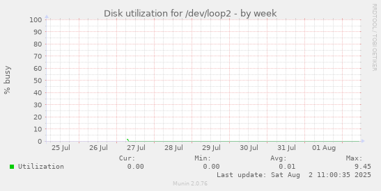 Disk utilization for /dev/loop2