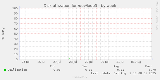Disk utilization for /dev/loop3