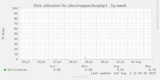 Disk utilization for /dev/mapper/loop0p1