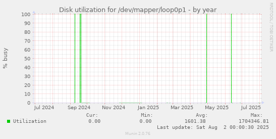 Disk utilization for /dev/mapper/loop0p1