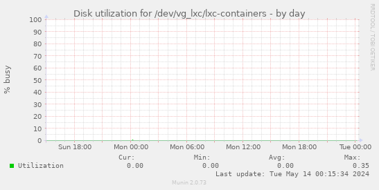 Disk utilization for /dev/vg_lxc/lxc-containers