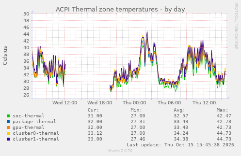 ACPI Thermal zone temperatures