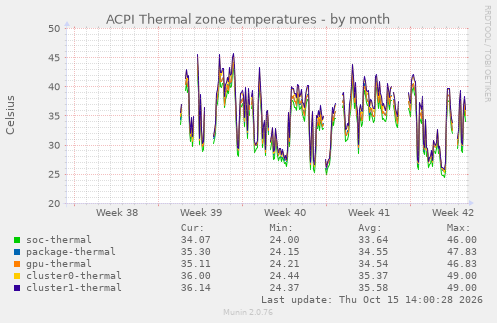 ACPI Thermal zone temperatures