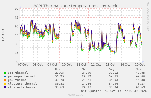 ACPI Thermal zone temperatures