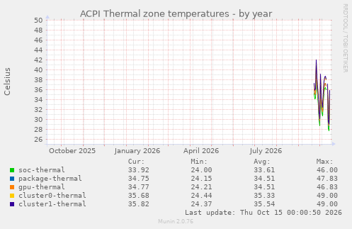 ACPI Thermal zone temperatures