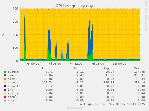 CPU usage