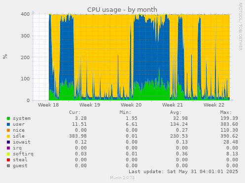 CPU usage