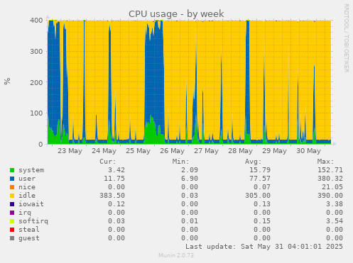 CPU usage