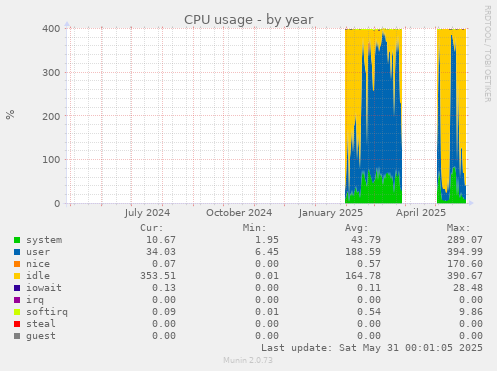 CPU usage