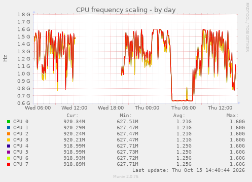 CPU frequency scaling