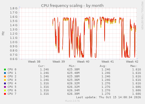 CPU frequency scaling