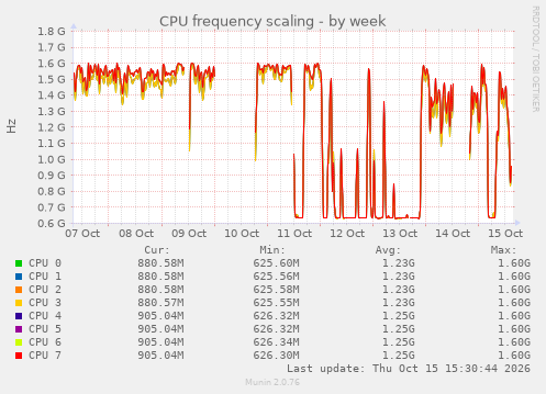 CPU frequency scaling