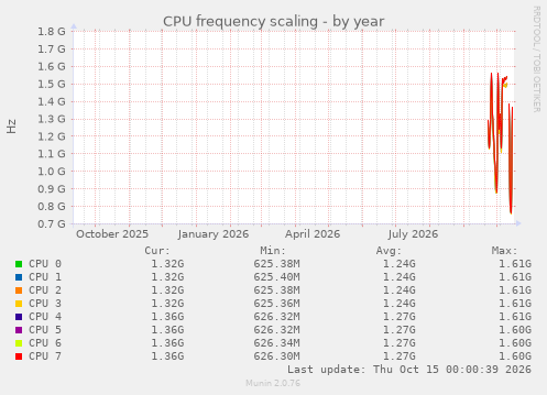 CPU frequency scaling
