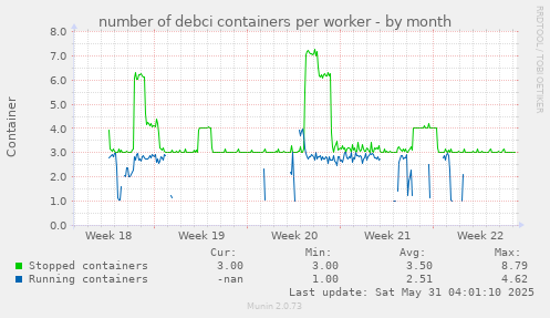 number of debci containers per worker