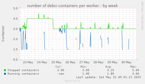number of debci containers per worker