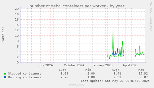 number of debci containers per worker