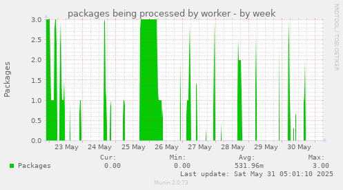 packages being processed by worker