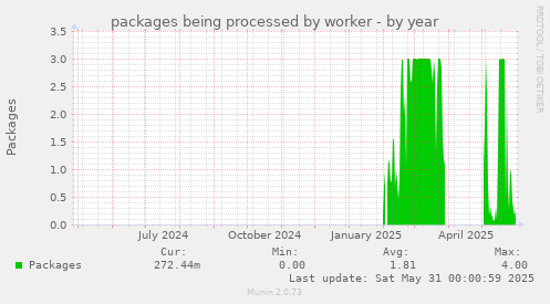 packages being processed by worker