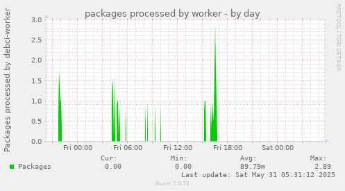 packages processed by worker