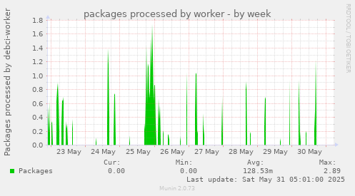 packages processed by worker