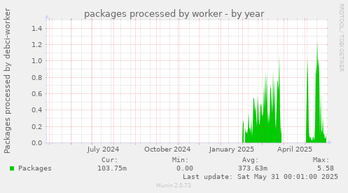 packages processed by worker