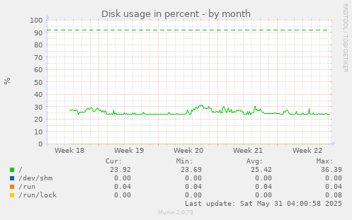 Disk usage in percent