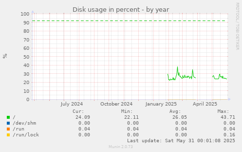 Disk usage in percent