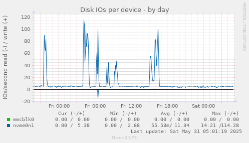 Disk IOs per device